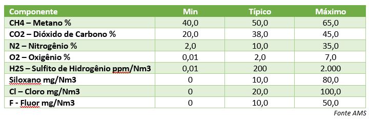 Composição do Biogás de Aterro Sanitário